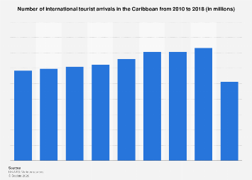 Number of tourist arrivals in the Caribbean