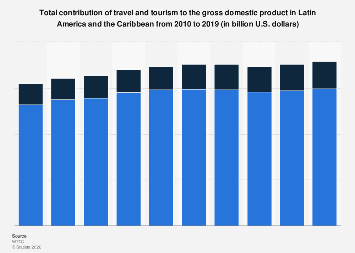 Tourism GDP contribution Latin America & Caribbean