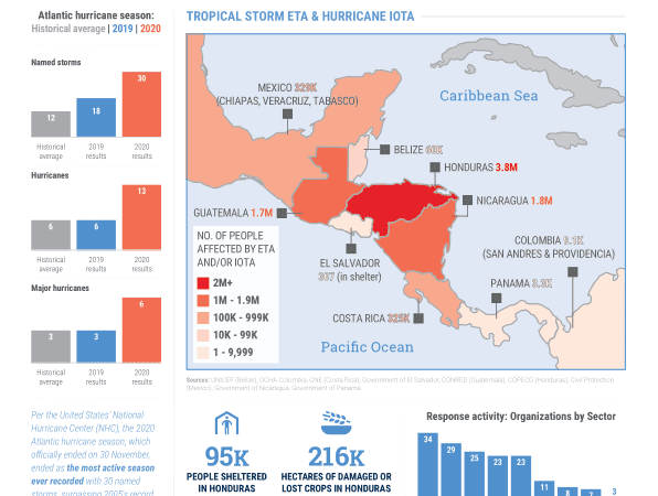 Latin America & The Caribbean