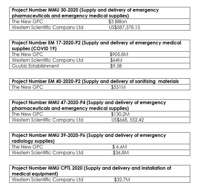 Trinidad company, GPC have won bulk of recent drug tenders