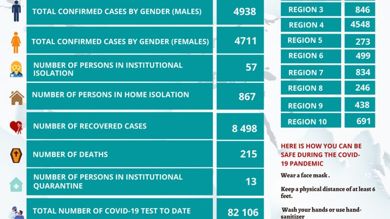 Guyana speeding to 10,000 COVID-19 cases