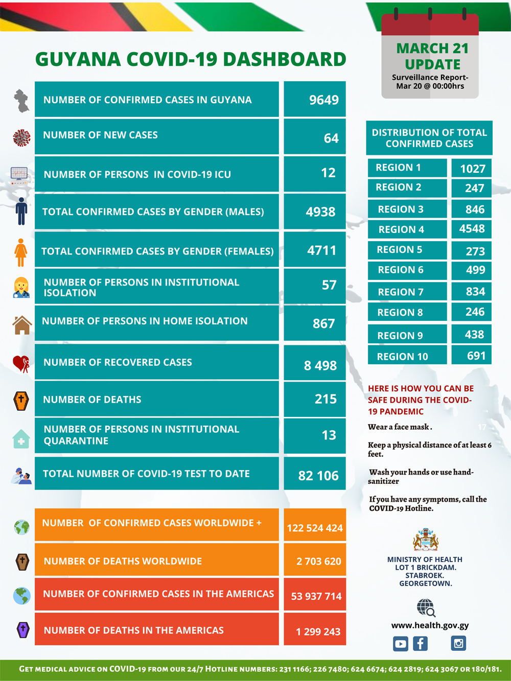 Guyana speeding to 10,000 COVID-19 cases