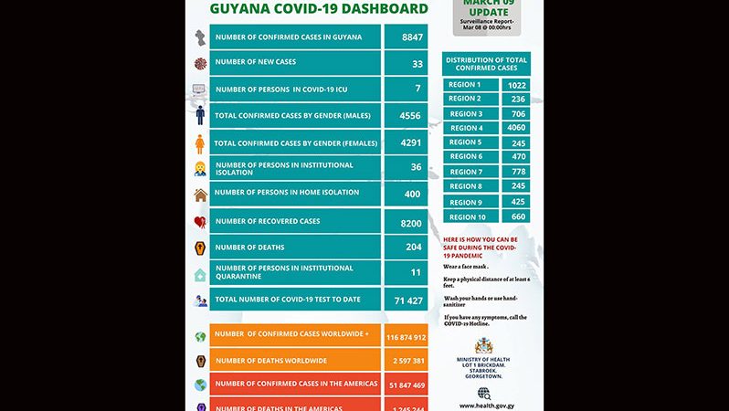 Guyana records 204th COVID-19 death