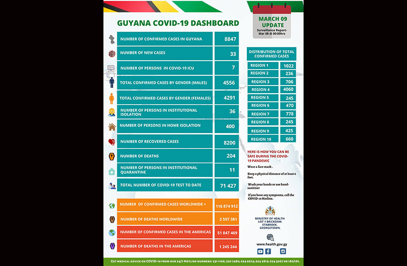 Guyana records 204th COVID-19 death