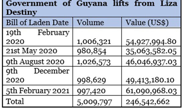 Guyana earns US$61m from latest oil lift