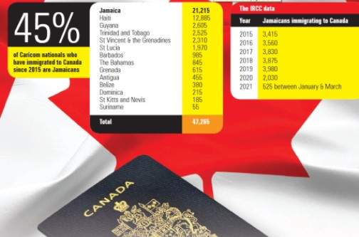 Jamaicans head list of Caribbean people heading to Canada