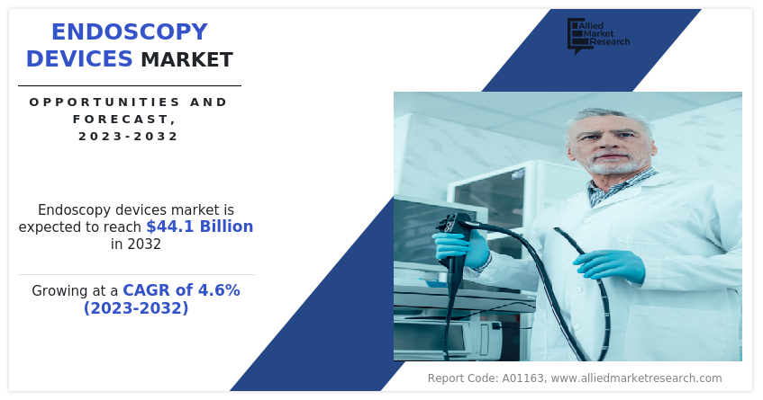 Endoscopy Devices Market to Reach $44
