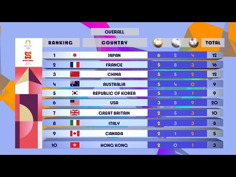Olympic Games Paris 2024 | Medal Standings | After Day 3 | SportsMax