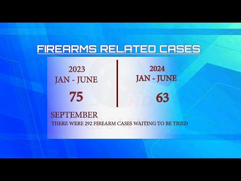 292 firearm cases waiting to be tried